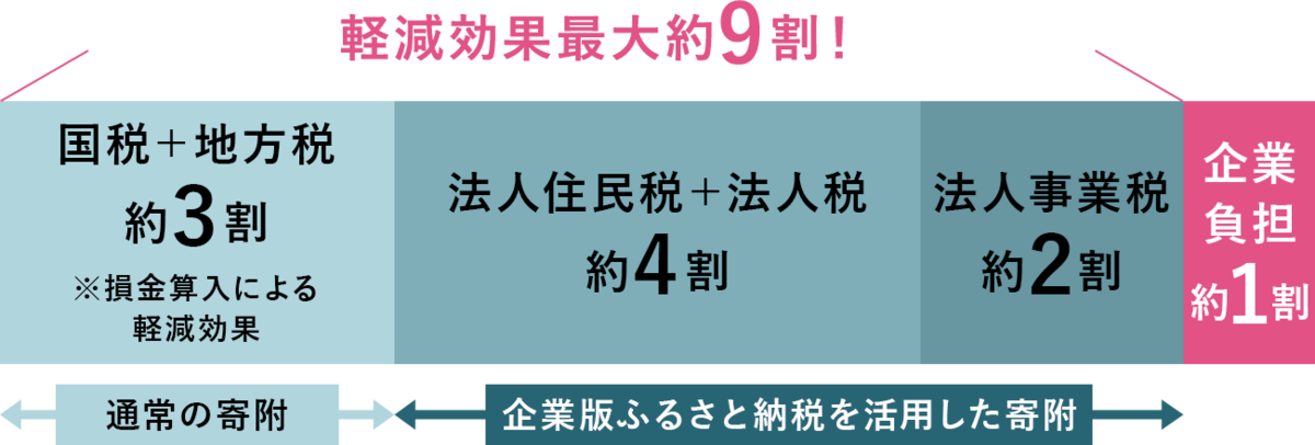 軽減効果最大約9割